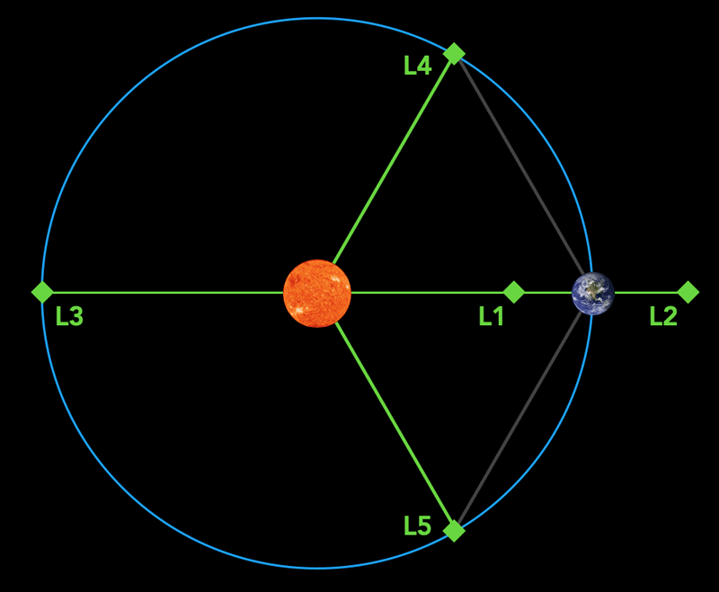 Earth-Sun Lagrange point diagram
